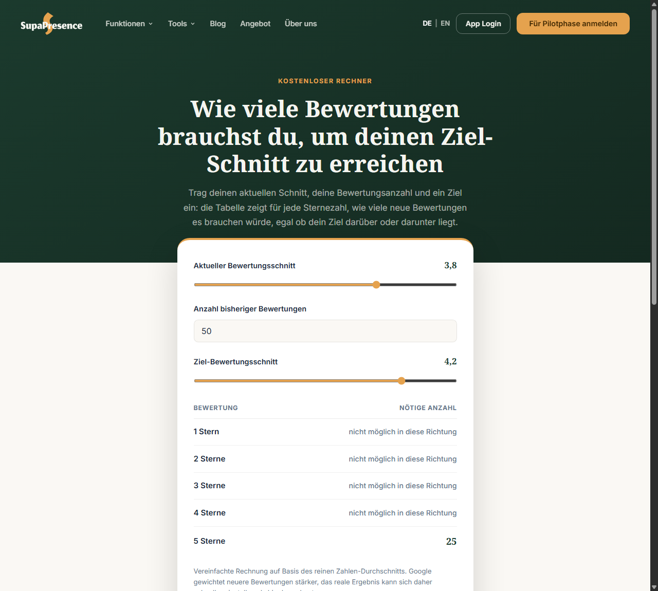 SupaPresence Bewertungsschnitt-Rechner: Eingabefelder für aktuellen Schnitt, Bewertungsanzahl und Ziel-Schnitt mit Ergebnistabelle für 1 bis 5 Sterne