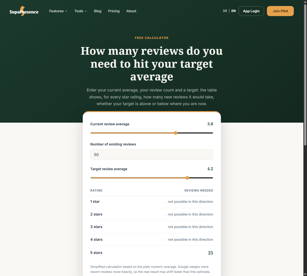 SupaPresence review average calculator: input fields for current average, review count and target average with a results table for 1 to 5 stars